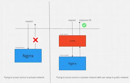 Getting familiar with Private and Public network with real-time project (bastion host)